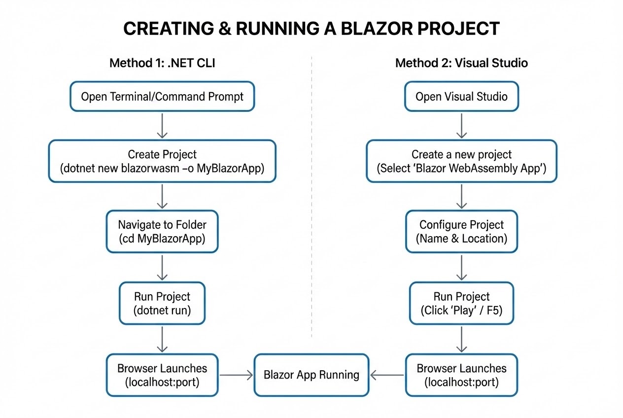 ภาพประกอบ ขั้นตอนการเตรียมเครื่องมือและสร้างโปรเจกต์ Blazor