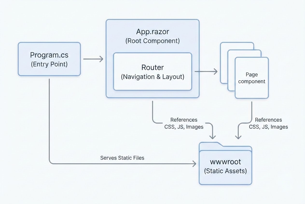 ภาพประกอบ แผนผังความสัมพันธ์ของไฟล์ในโปรเจกต์ Blazor