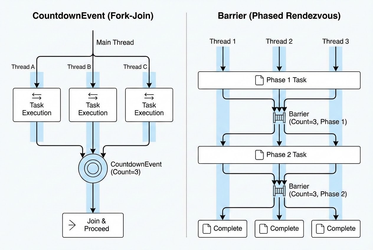 รูปประกอบ Architecture Diagram การทำงานของ CountdownEvent และ Barrier