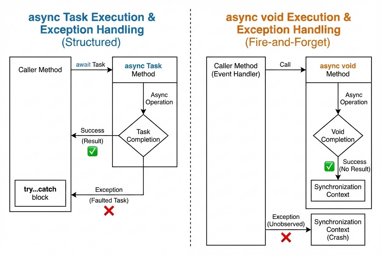 ไขข้อข้องใจ C#: การจัดการ Return Types แบบ Async (Task, Task และ ...
