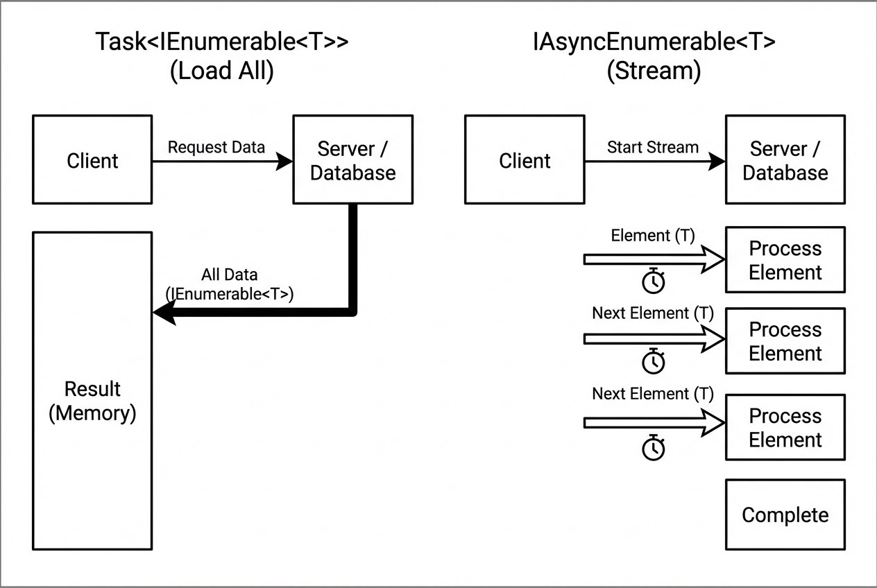 รูปประกอบ Architecture Diagram เปรียบเทียบ Task<IEnumerable<T>> กับ IAsyncEnumerable<T>