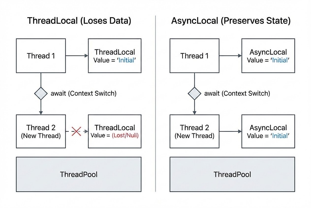 รูปประกอบ Architecture Diagram การไหลของ AsyncLocal ข้าม Thread