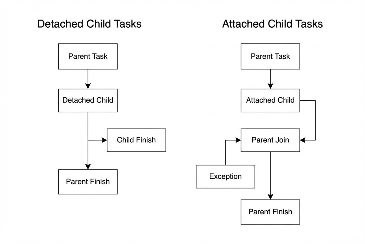 รูปประกอบ Architecture Diagram การทำงานระหว่าง Attached และ Detached Tasks
