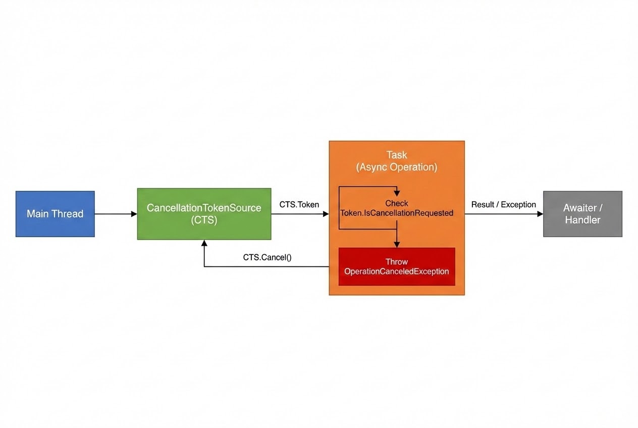 รูปประกอบ Cooperative Cancellation Flow