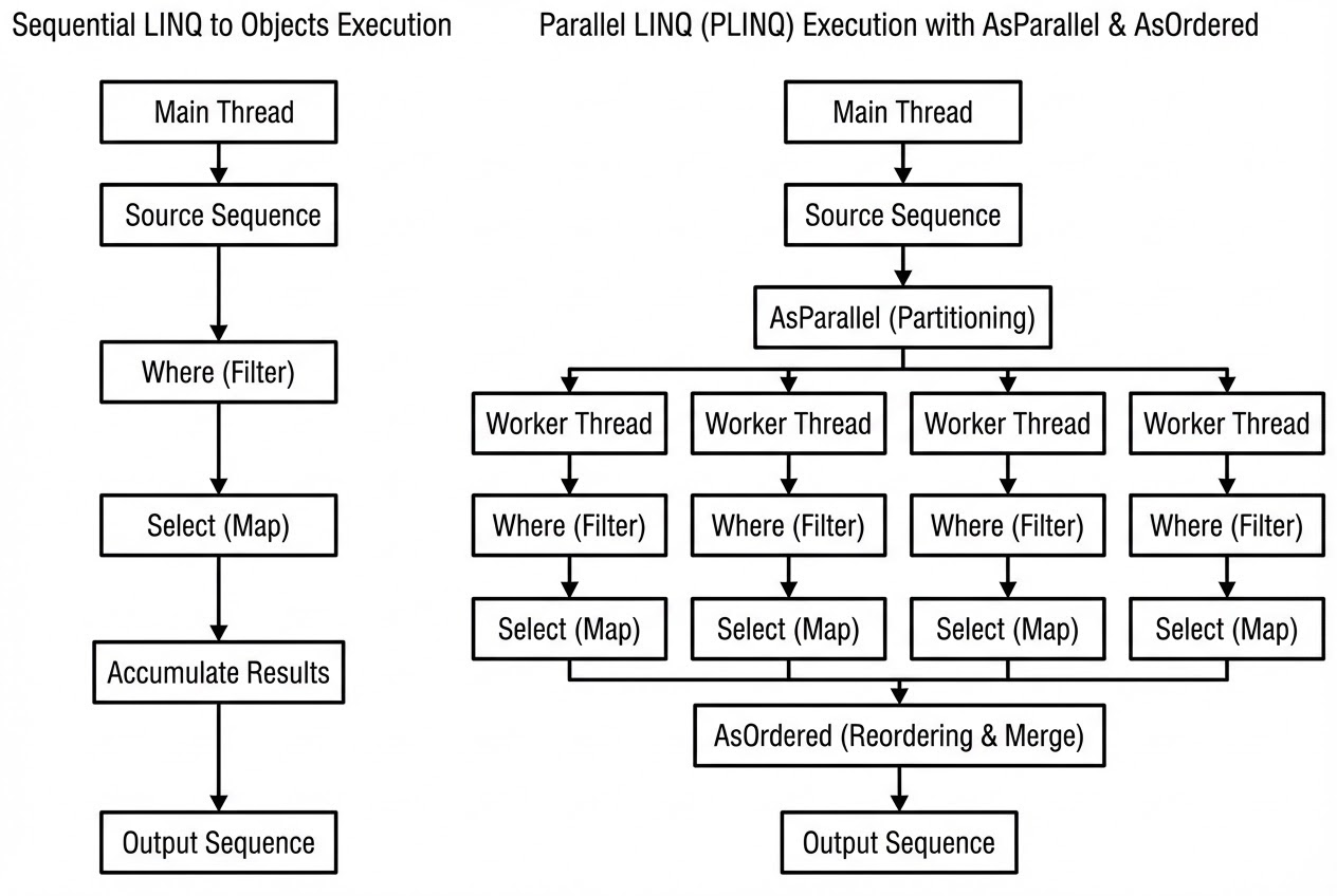 รูปประกอบ Architecture Diagram แสดงการทำงานของ PLINQ