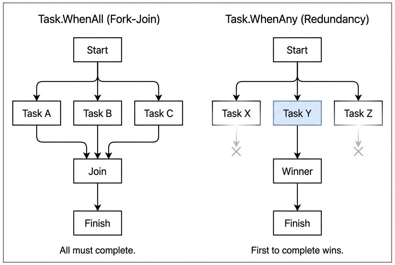 รูปประกอบ Architecture Diagram เปรียบเทียบ WhenAll และ WhenAny
