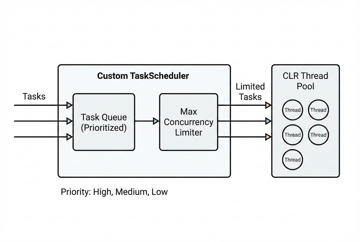 รูปประกอบ Architecture Diagram การทำงานของ TaskScheduler