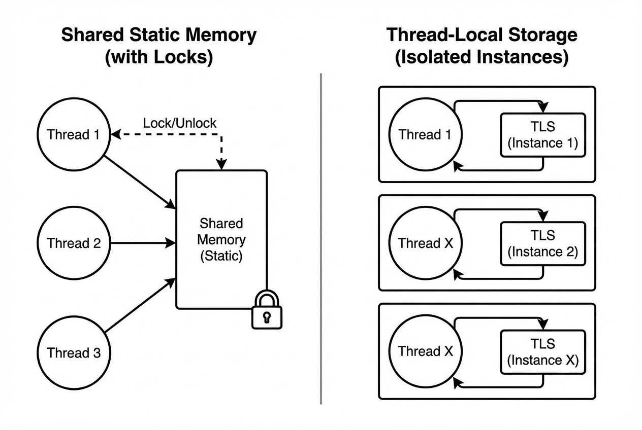 รูปประกอบ Architecture Diagram เปรียบเทียบ Shared Memory กับ Thread-Local Storage