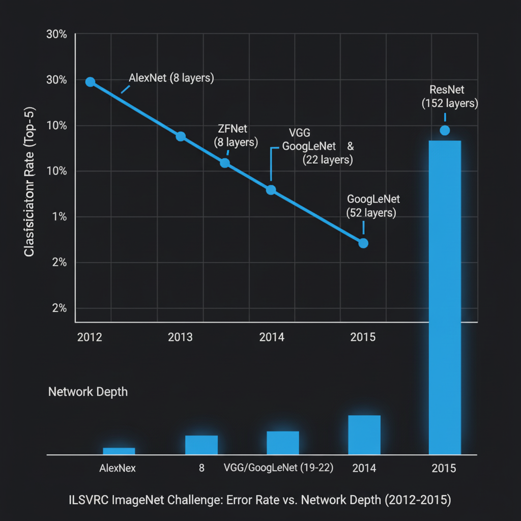 แผนภาพแสดงการลดลงของ Error Rate และความลึกที่เพิ่มขึ้นของโมเดล CNN ที่ชนะเลิศในรายการ ILSVRC ตั้งแต่ปี 2012 (AlexNet) ถึง 2015 (ResNet)