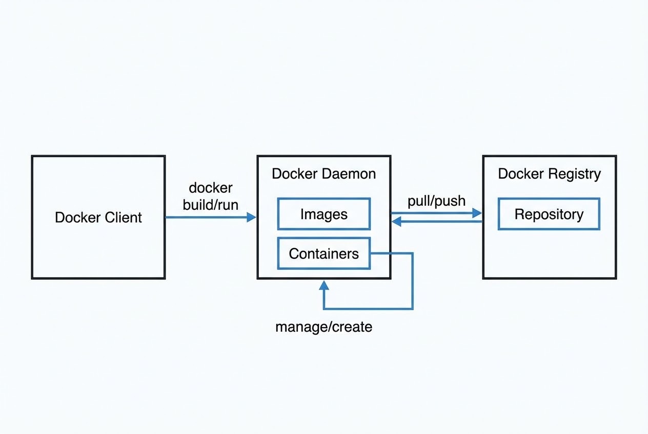 รูปประกอบ Architecture ของ Docker