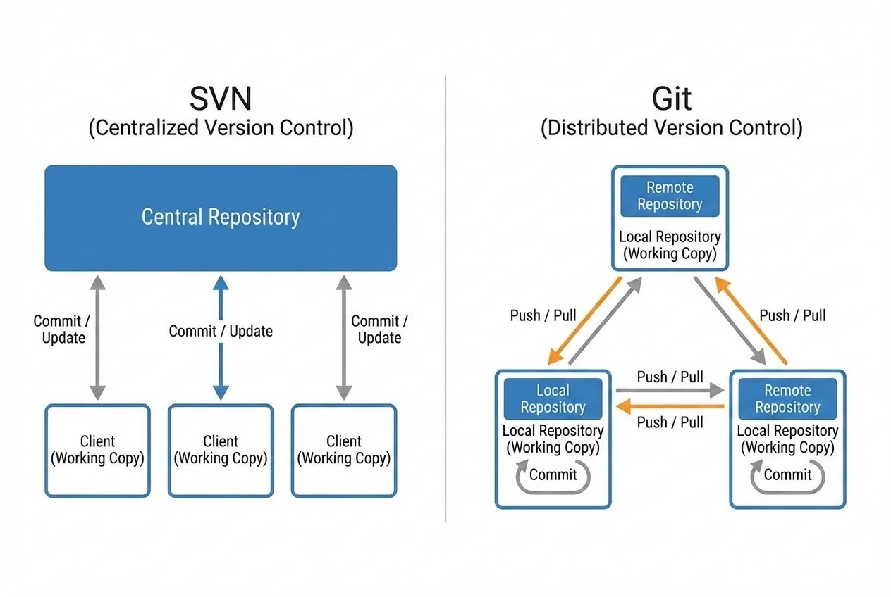 เปรียบเทียบ Centralized กับ Distributed VCS