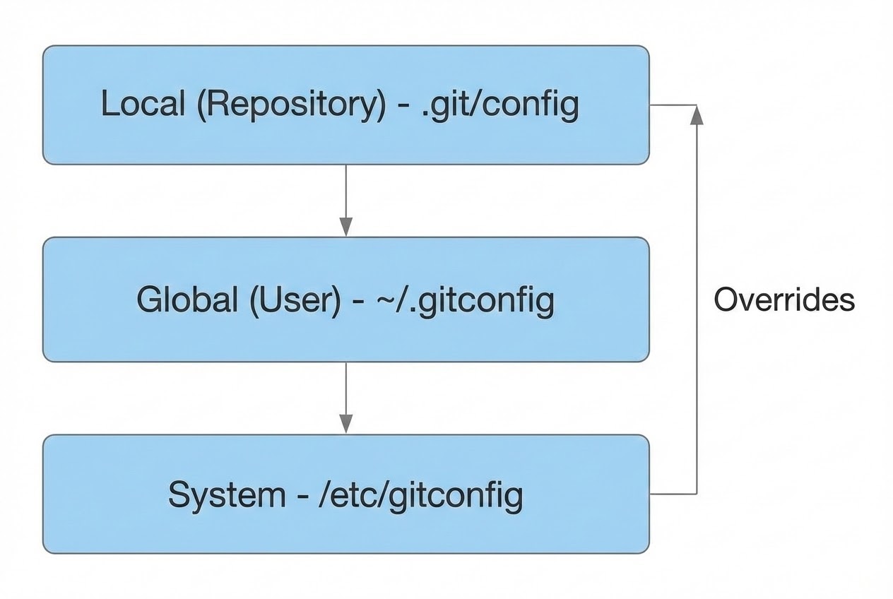 ระดับการตั้งค่าของ Git