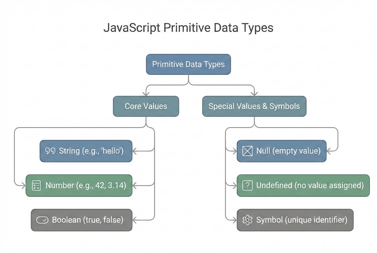 แผนภาพแสดงชนิดข้อมูลพื้นฐานทั้ง 6 ชนิดใน JavaScript