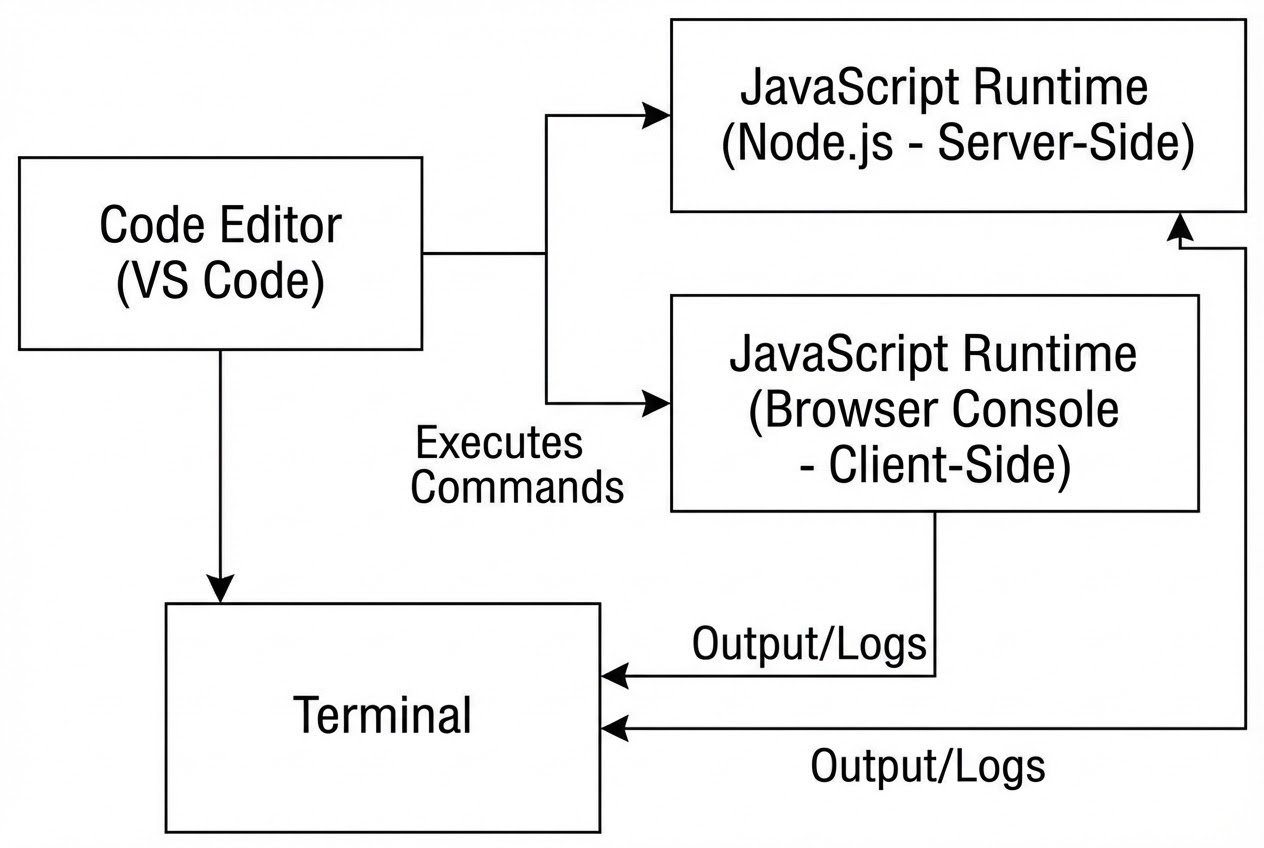 แผนภาพแสดงการทำงานร่วมกันของ VS Code, Node.js และ Browser Console