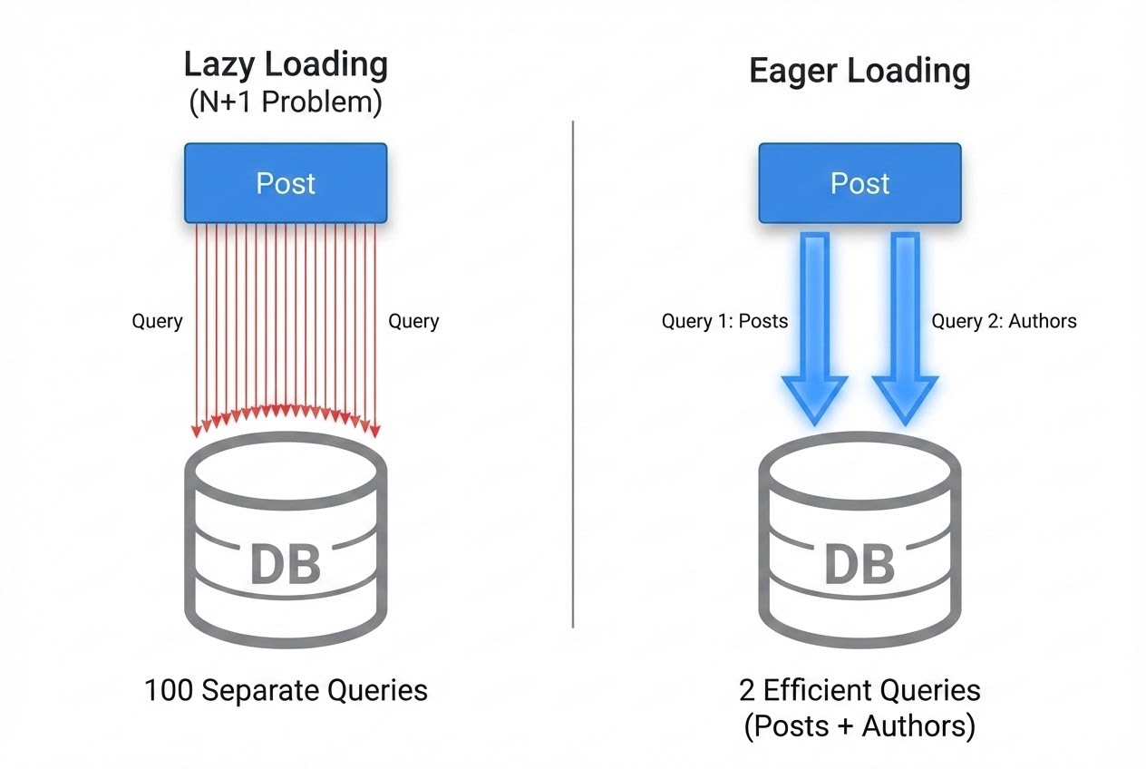 System flow diagram comparing N+1 Lazy Loading vs Eager Loading