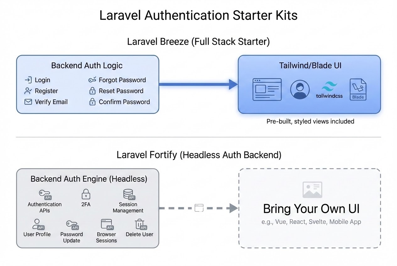 System flow diagram comparing Breeze (with UI) and Fortify (Headless)