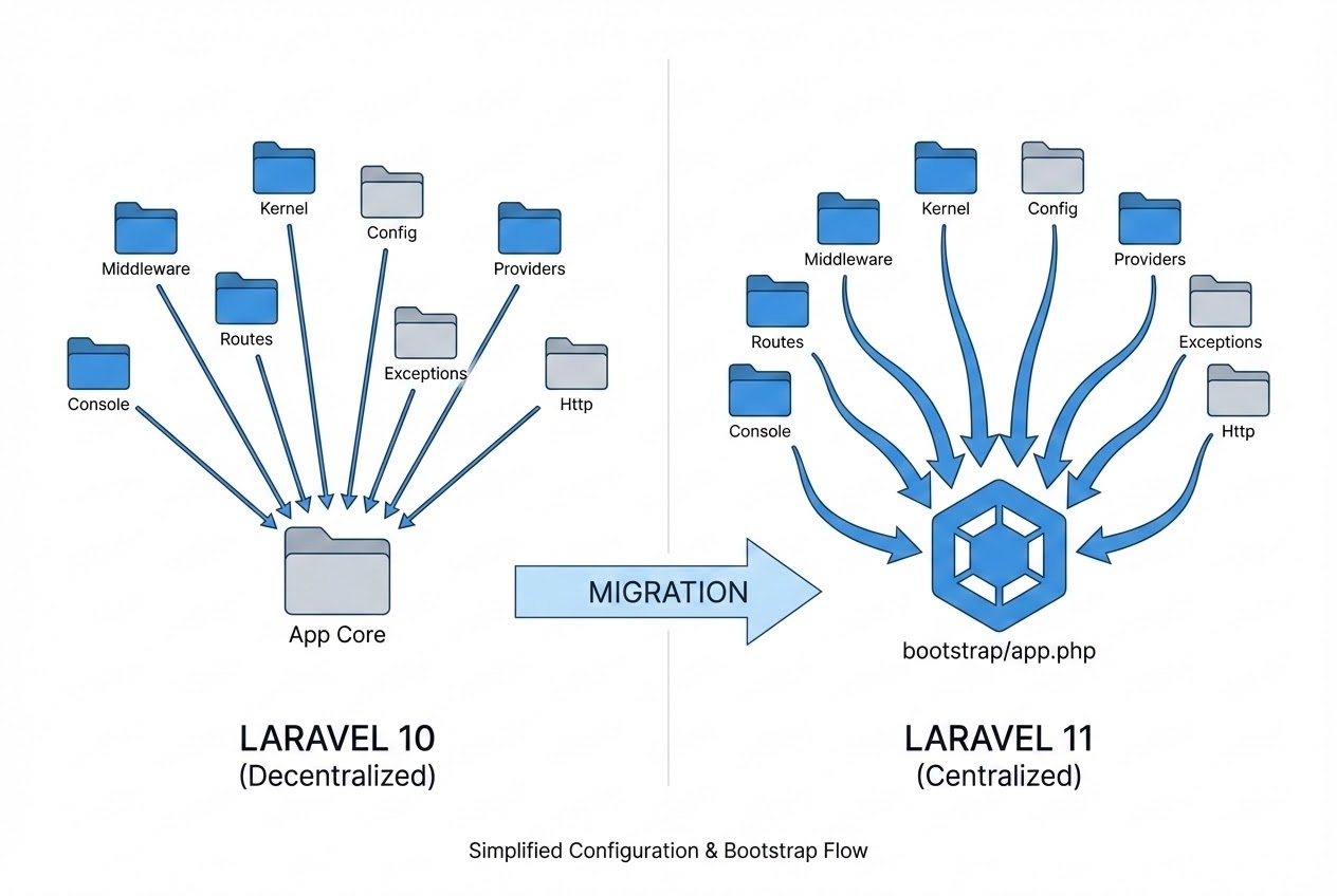 System flow diagram comparing Laravel 10 vs Laravel 11 directory structure centralized at bootstrap/app.php