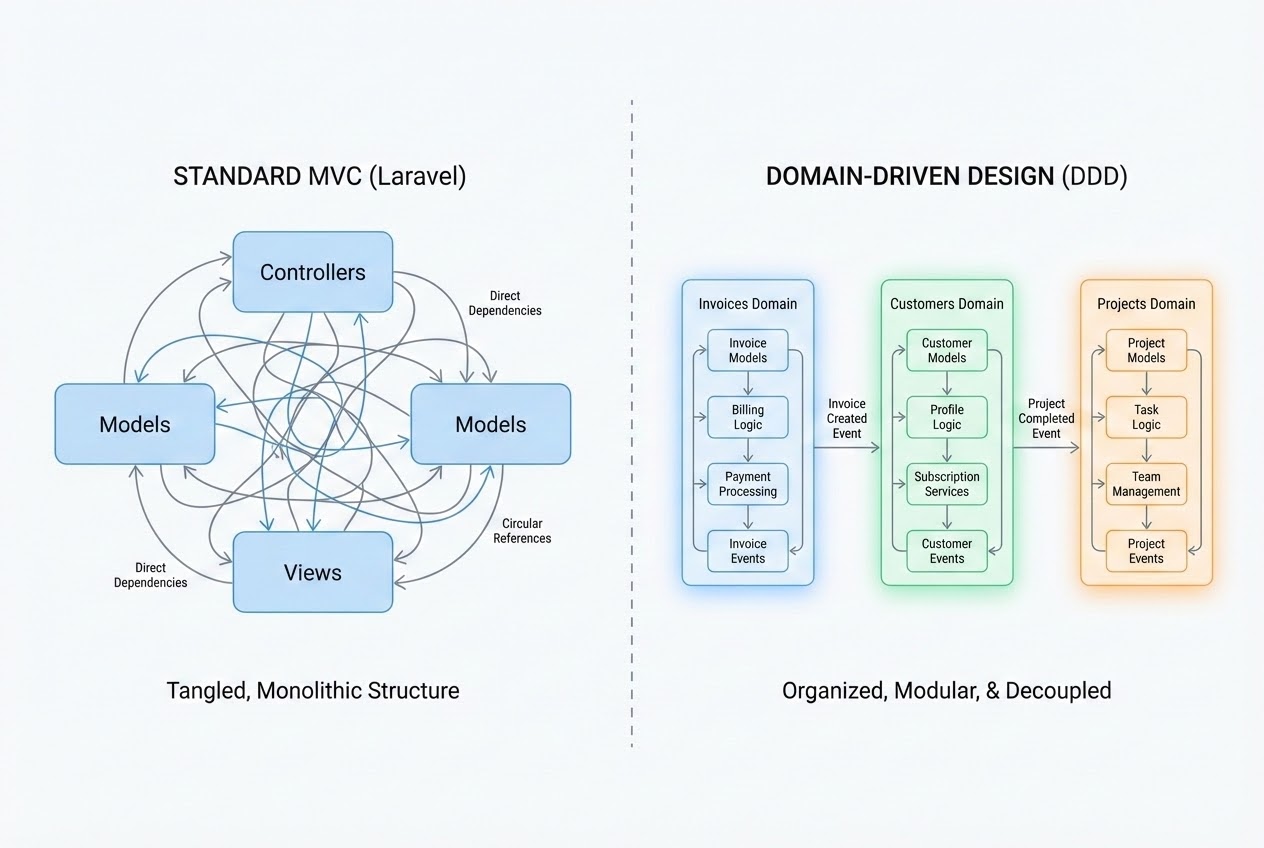 System flow diagram comparing Standard MVC with tangled wires vs neatly organized DDD modules
