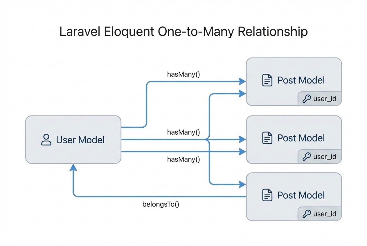 System flow diagram illustrating User hasMany Posts and Post belongsTo User