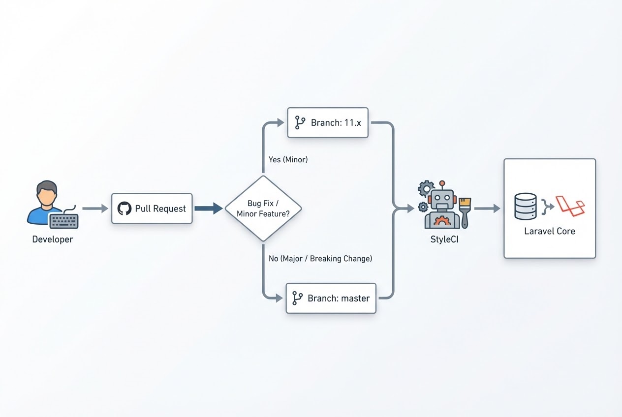 System flow diagram illustrating the Laravel Contribution Workflow, branching strategy, and StyleCI formatting