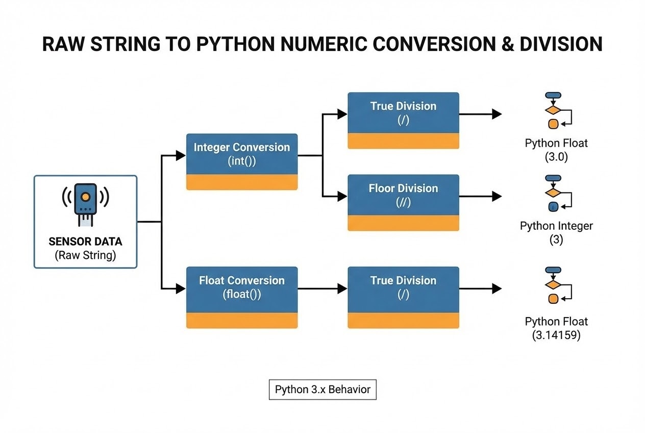 แผนภาพแสดงการทำงานของ Type Conversion และ Division ใน Python