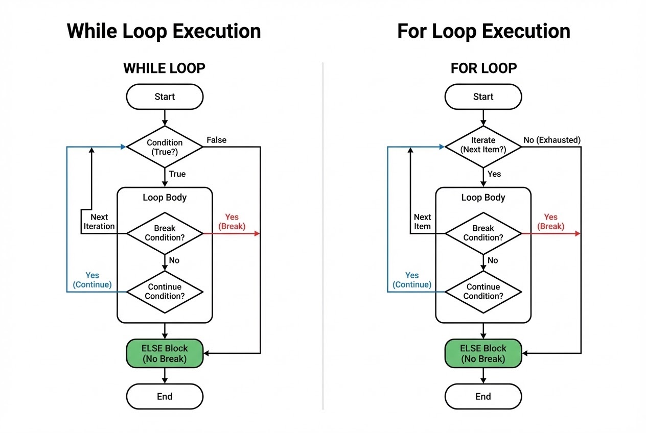 แผนภาพแสดง Control Flow ของ Loop พร้อมเงื่อนไขการทำงานของ break, continue และ else clause