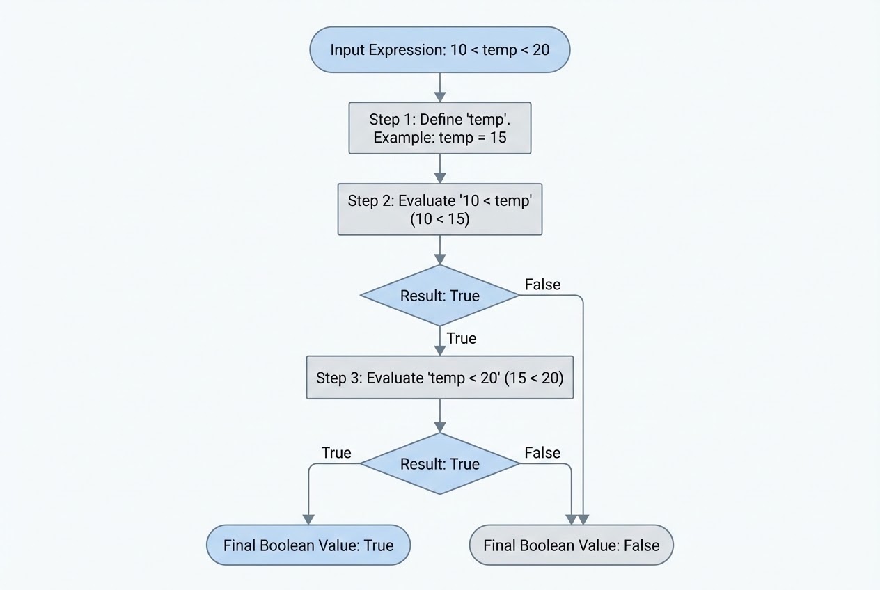 แผนภาพแสดงการทำงานของการเปรียบเทียบแบบ Chaining ใน Python