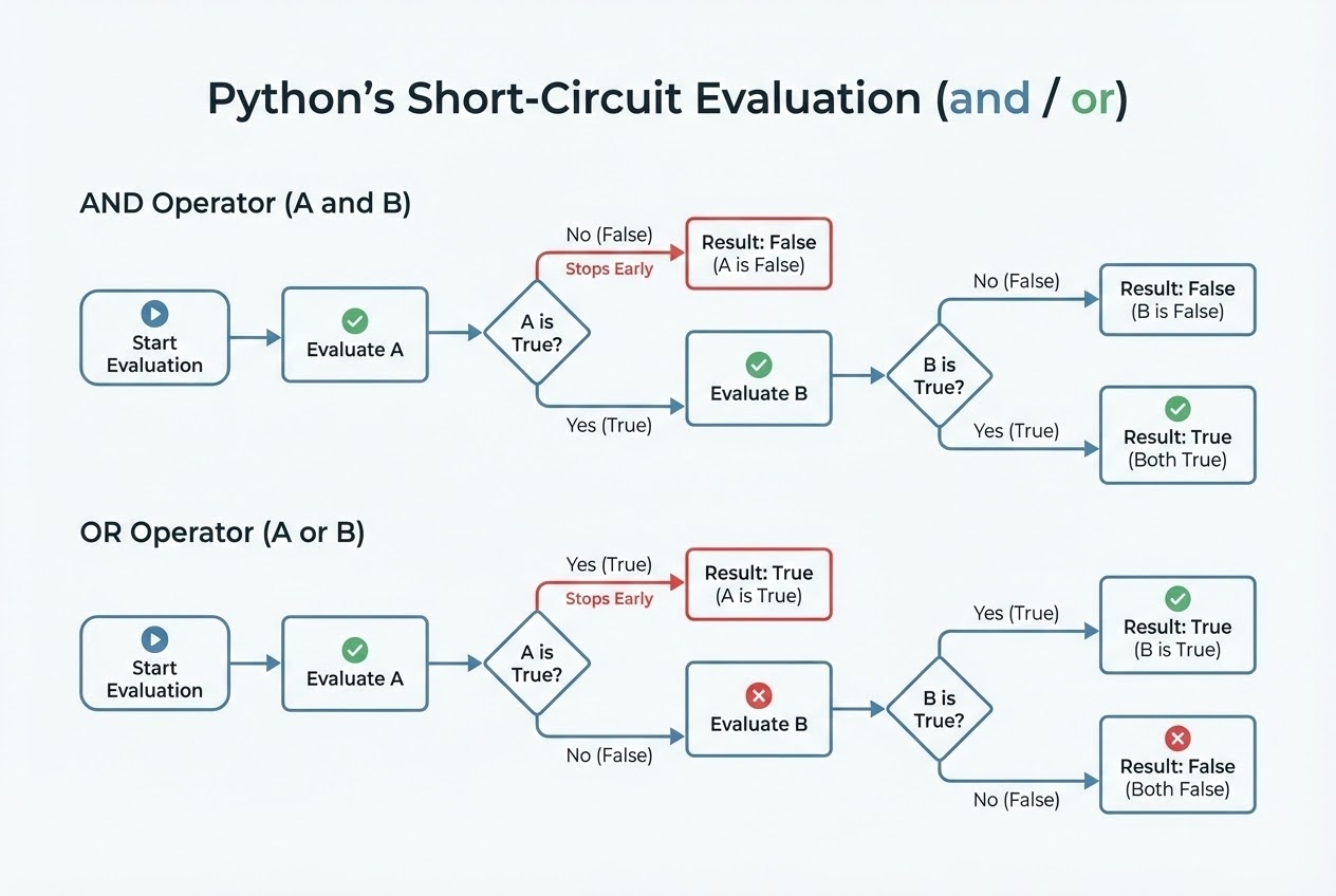 แผนภาพแสดงการทำงานของ Short-Circuit Evaluation ใน Python