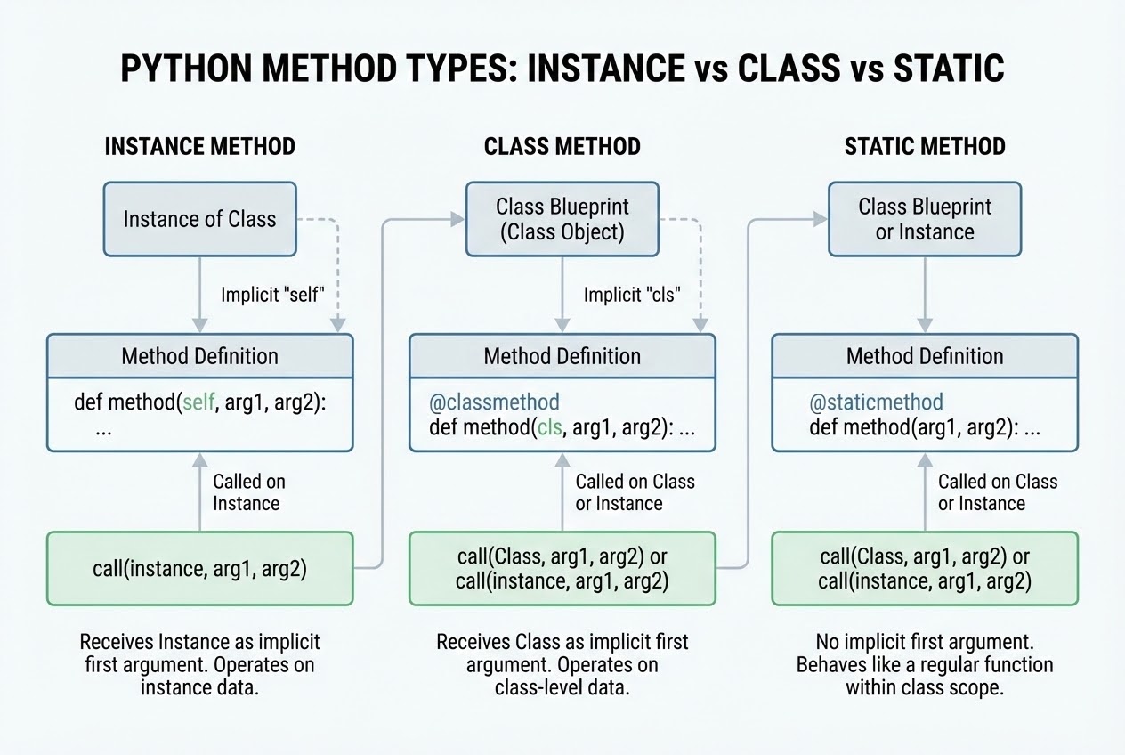 แผนภาพแสดงการทำงานของ Instance, Class และ Static Method