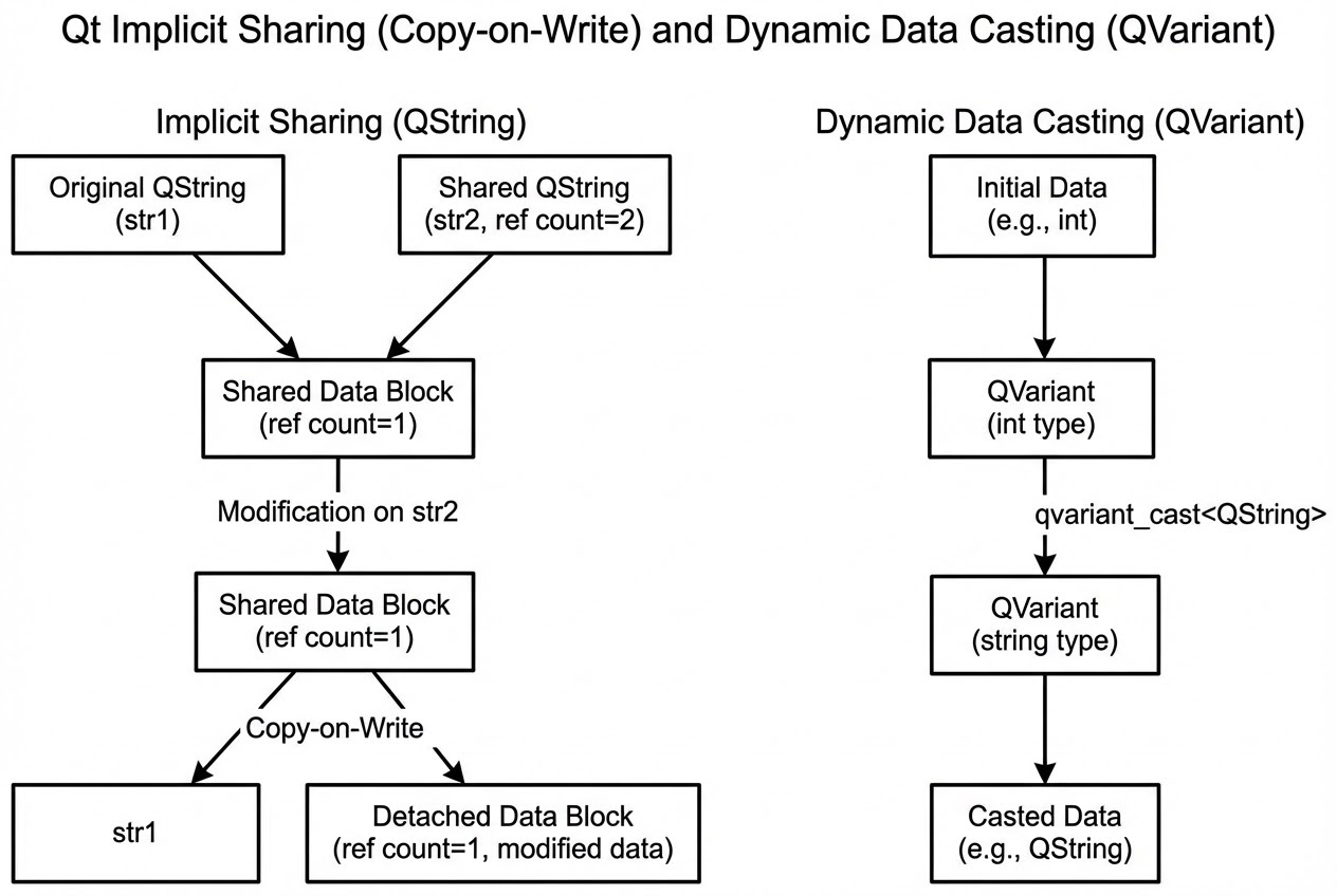 แผนภาพแสดงกลไก Implicit Sharing และสถาปัตยกรรมของ QVariant