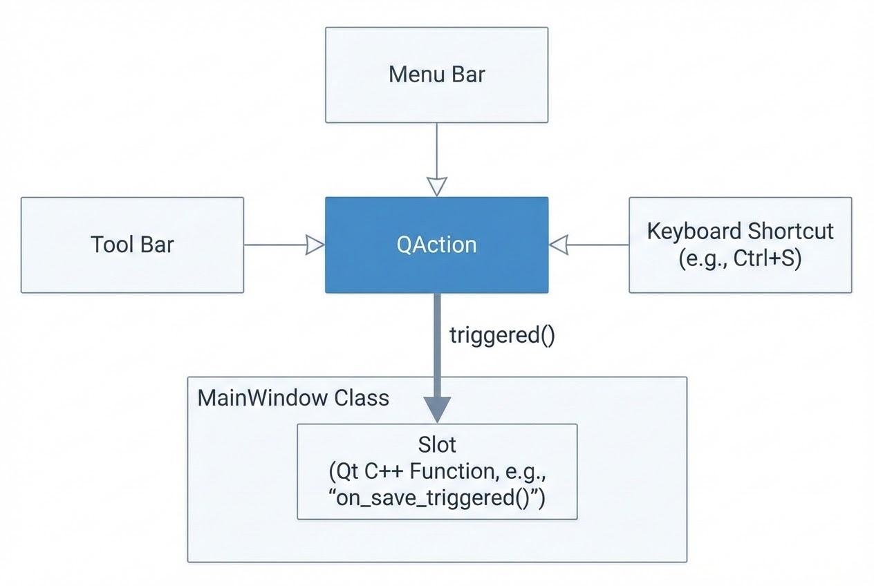 แผนภาพแสดงการแชร์ QAction ระหว่าง Menu, Toolbar และ Shortcut
