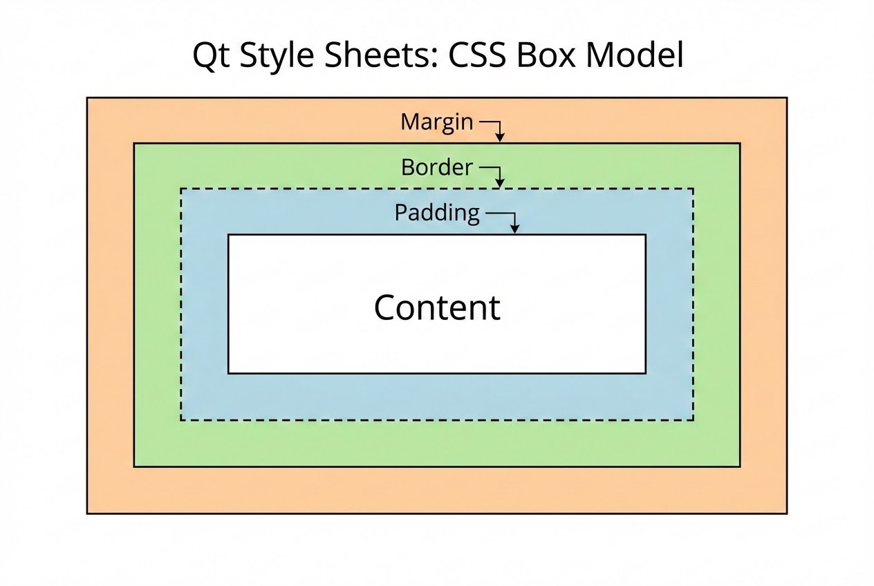 แผนภาพแสดงโครงสร้าง Box Model ของ Qt Style Sheets