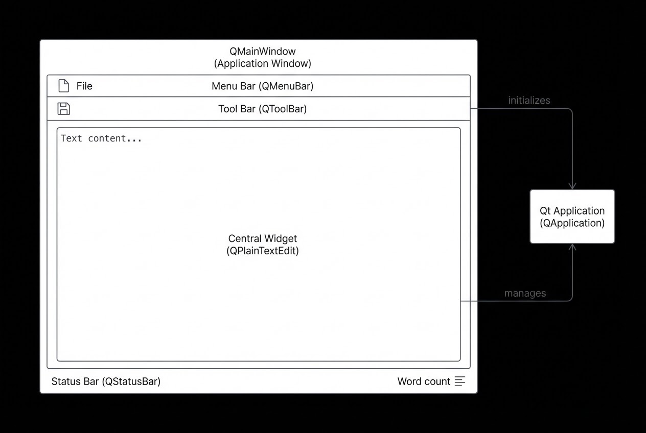 แผนภาพโครงสร้าง UI ของโปรแกรม Text Editor