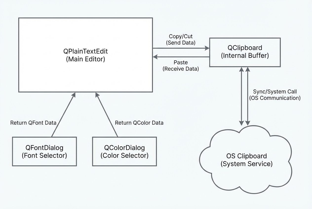 แผนภาพแสดงการทำงานของ QFontDialog, QColorDialog และ Clipboard