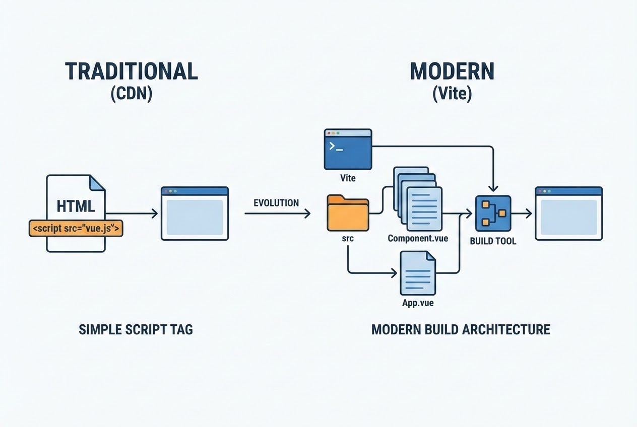 Diagram showing the evolution of Vue.js project setup