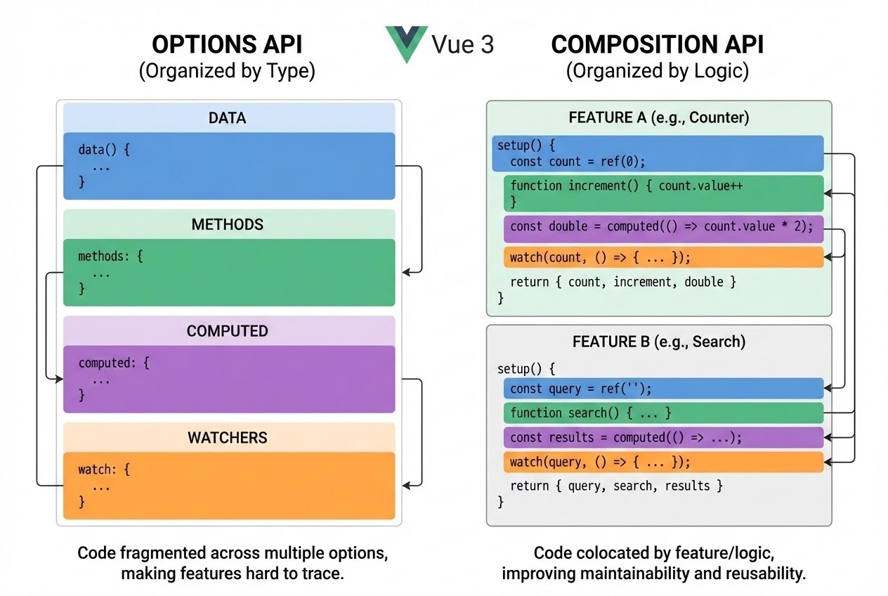 Diagram showing the code organization comparison between Options API and Composition API