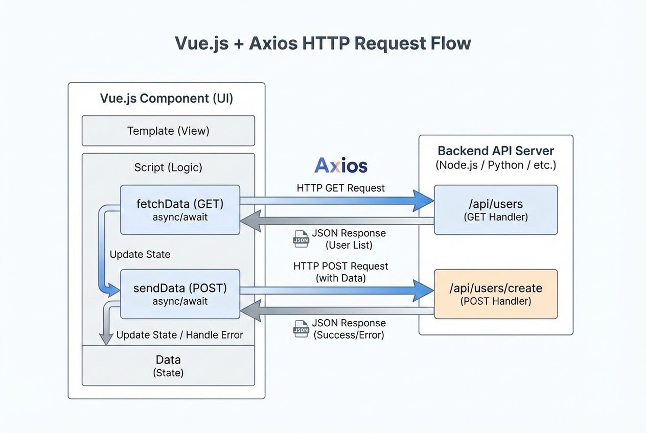 Diagram showing the Vue.js Component making HTTP GET and POST requests using Axios to a Backend API Server