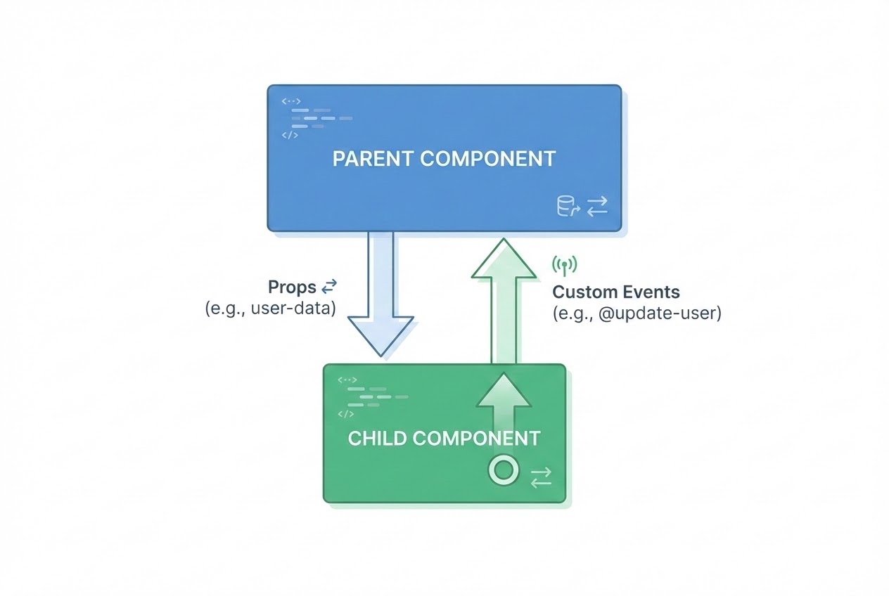 Diagram showing Vue component communication, Props going down and Custom Events emitting up