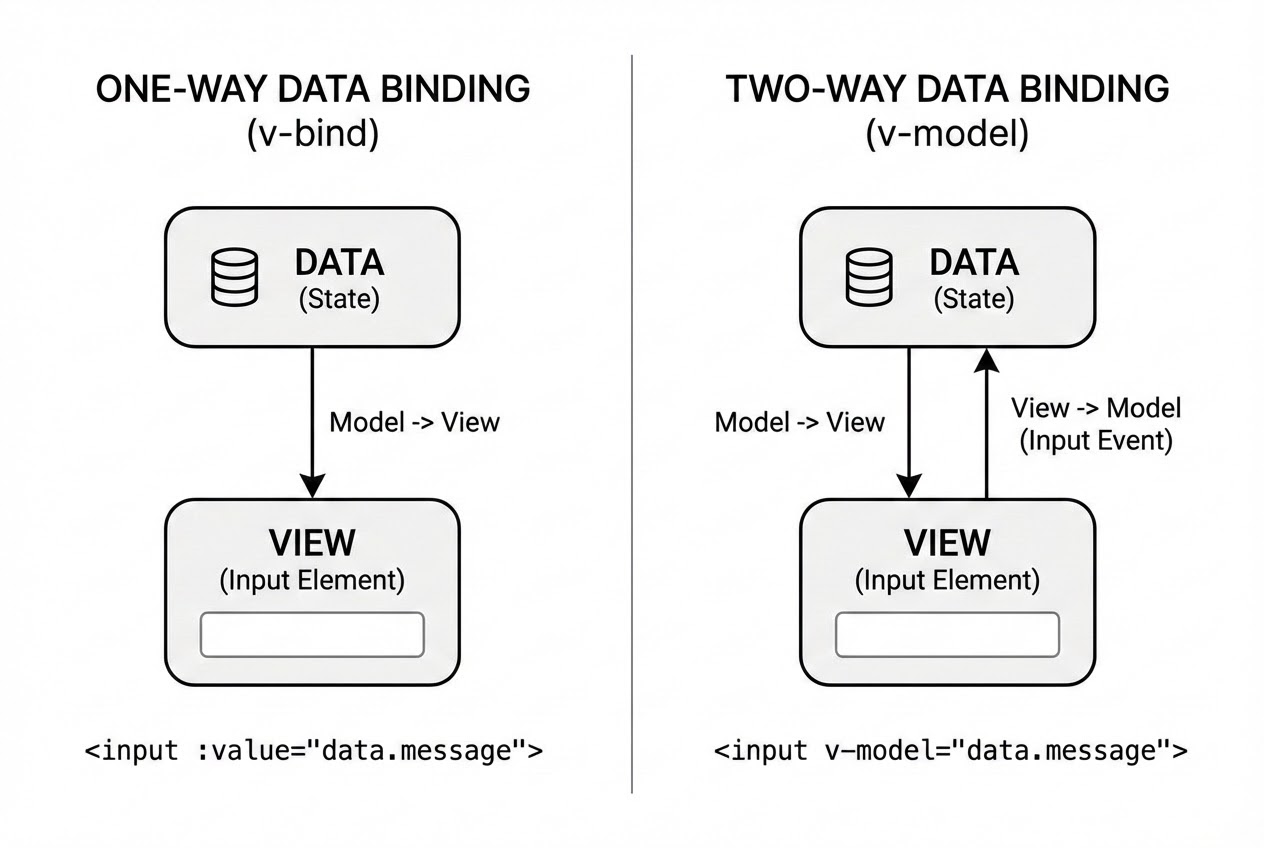 Diagram showing the difference between One-way data binding (v-bind) and Two-way data binding (v-model)