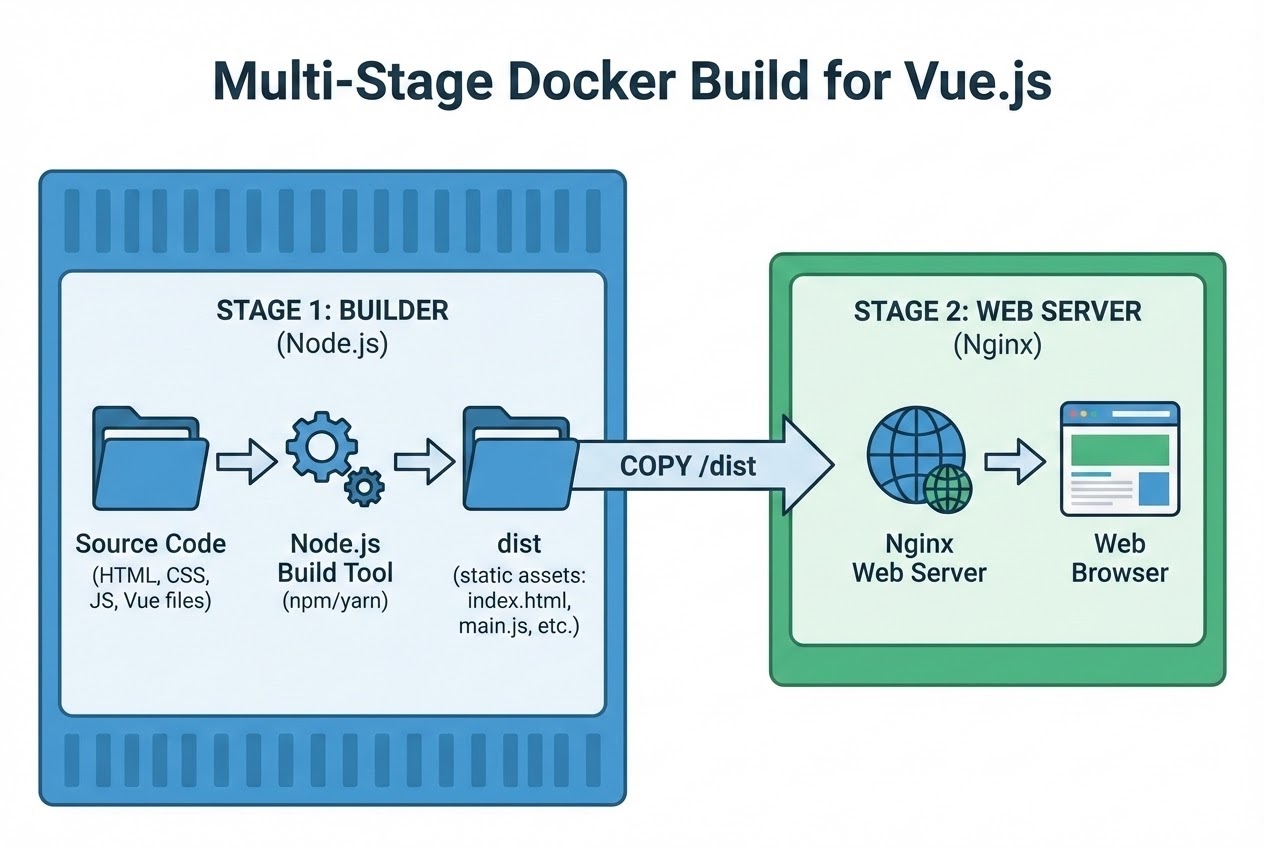 Diagram showing Multi-stage Docker build for Vue 3 passing dist folder to Nginx Web Server
