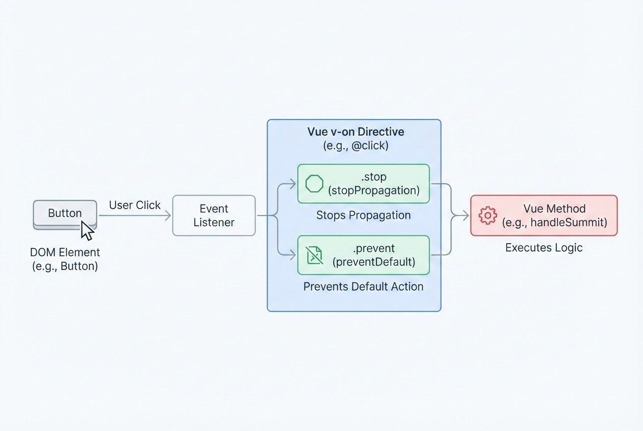 Diagram showing the flow of DOM events intercepted by Vue v-on directive and modified by event modifiers