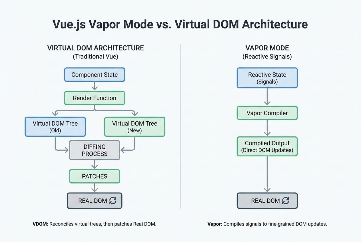 Diagram showing Vue.js Vapor Mode vs Virtual DOM architecture