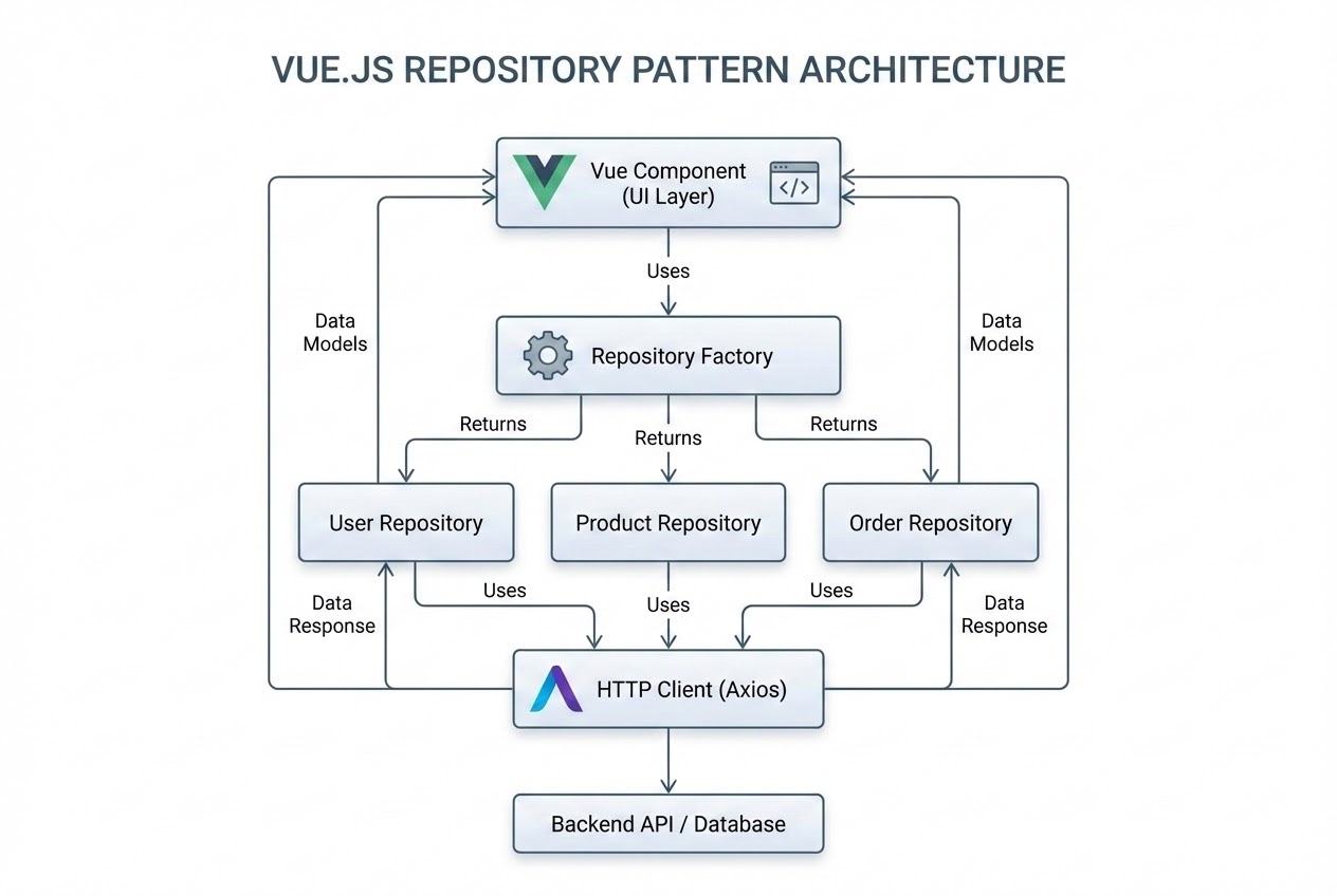 Diagram showing Vue.js Repository Pattern architecture