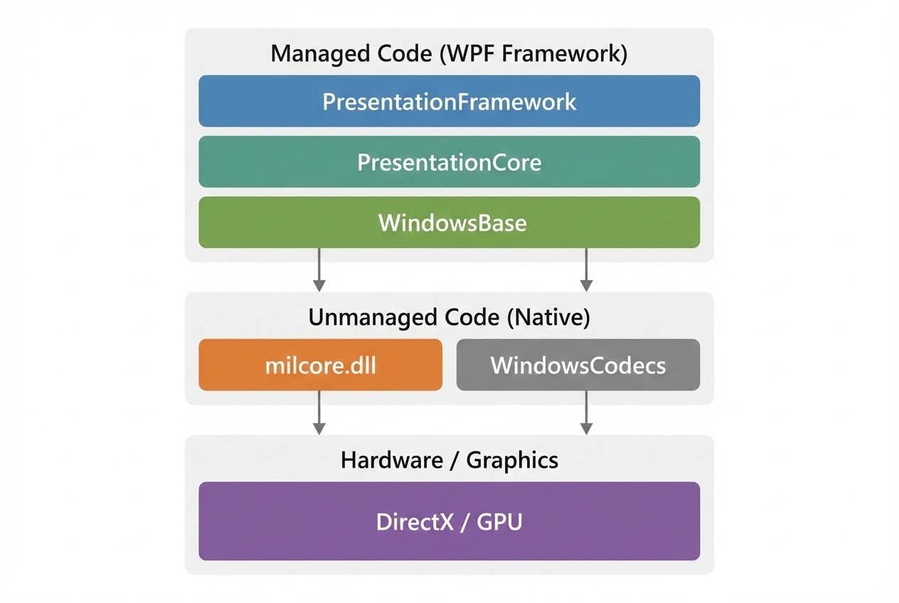 ภาพ System Flow แสดงสถาปัตยกรรมของ WPF ที่ส่งข้อมูลผ่านไปยัง DirectX