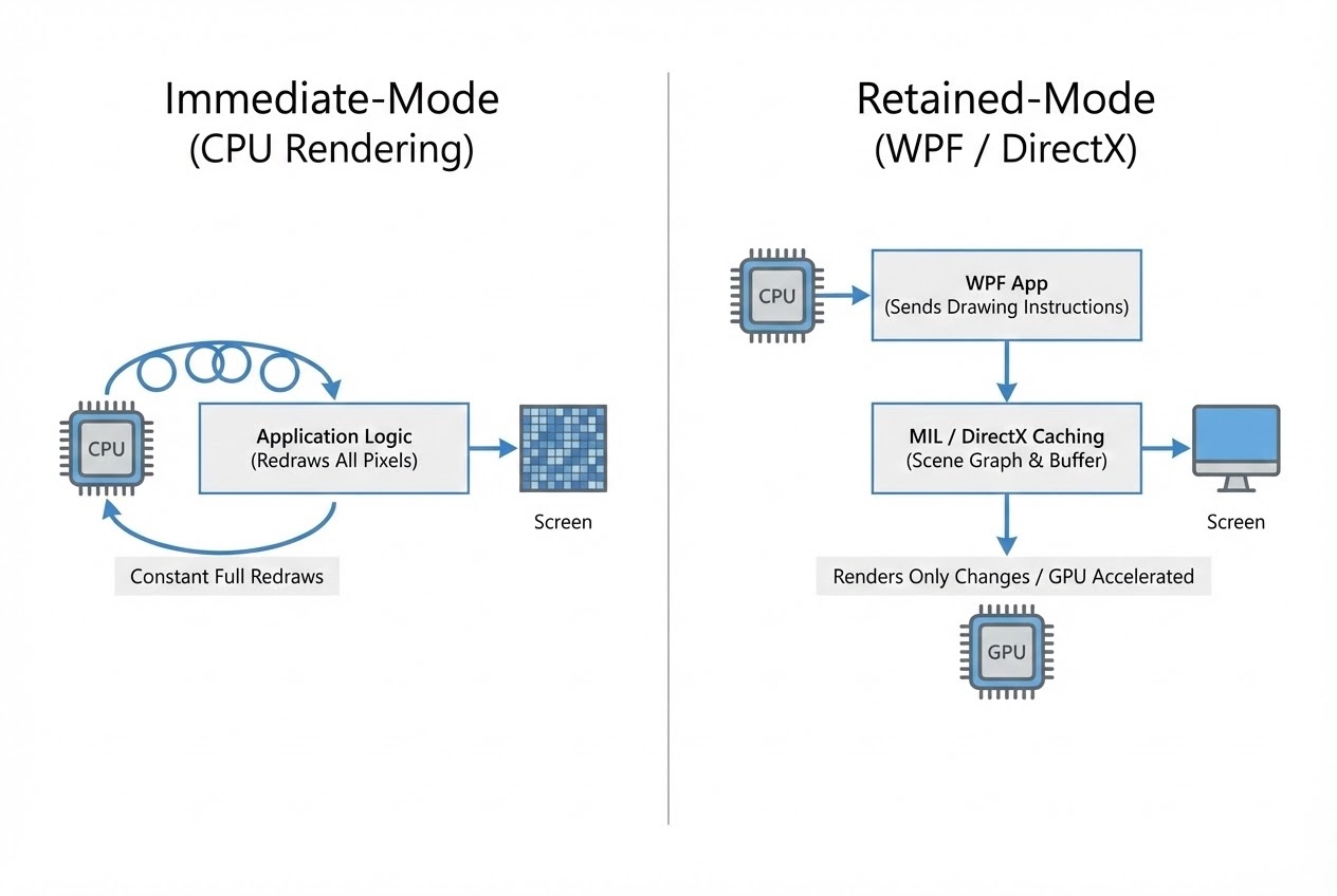 ภาพ System Flow เปรียบเทียบสถาปัตยกรรมกราฟิกแบบ Immediate-mode และ Retained-mode ของ WPF