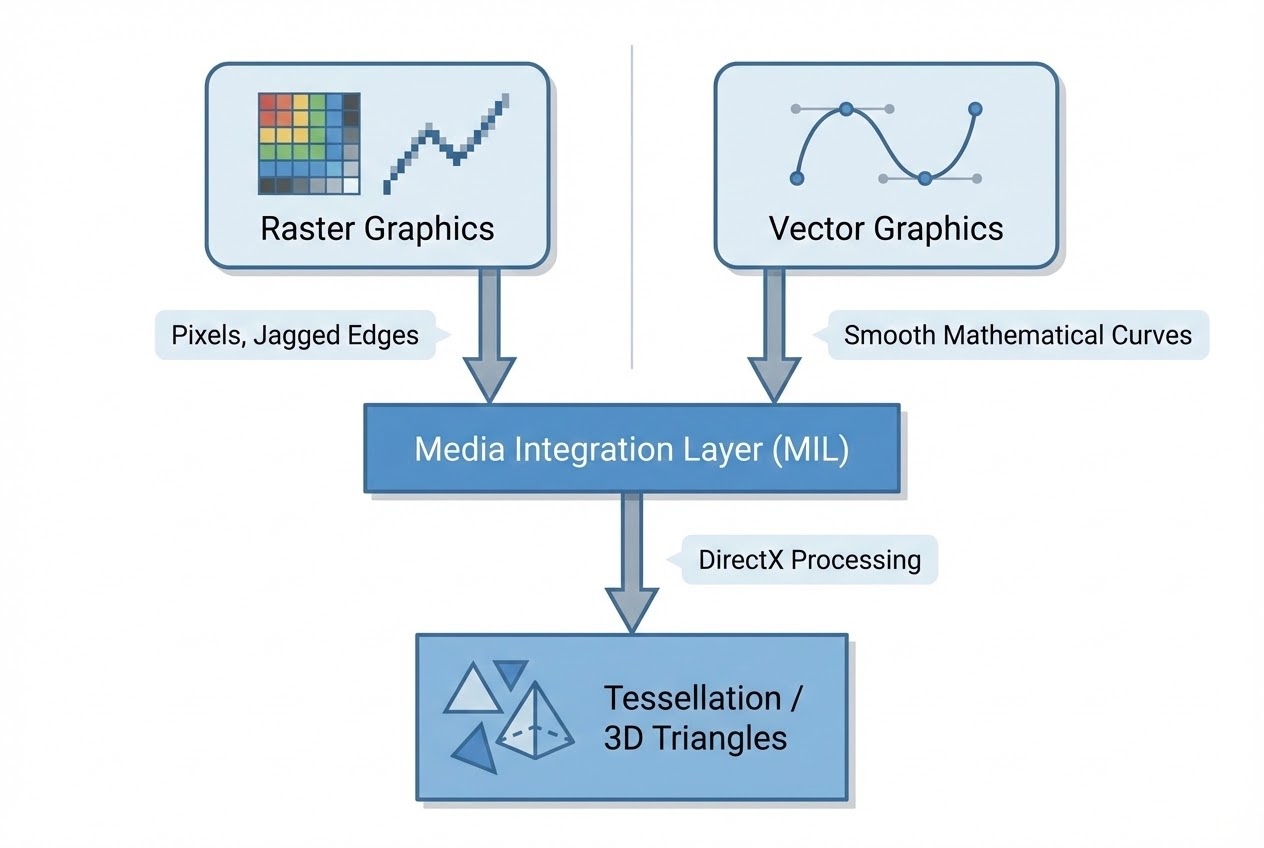 ภาพ System Flow การแปลง Vector ผ่านกระบวนการ Tessellation ใน MIL สู่ DirectX