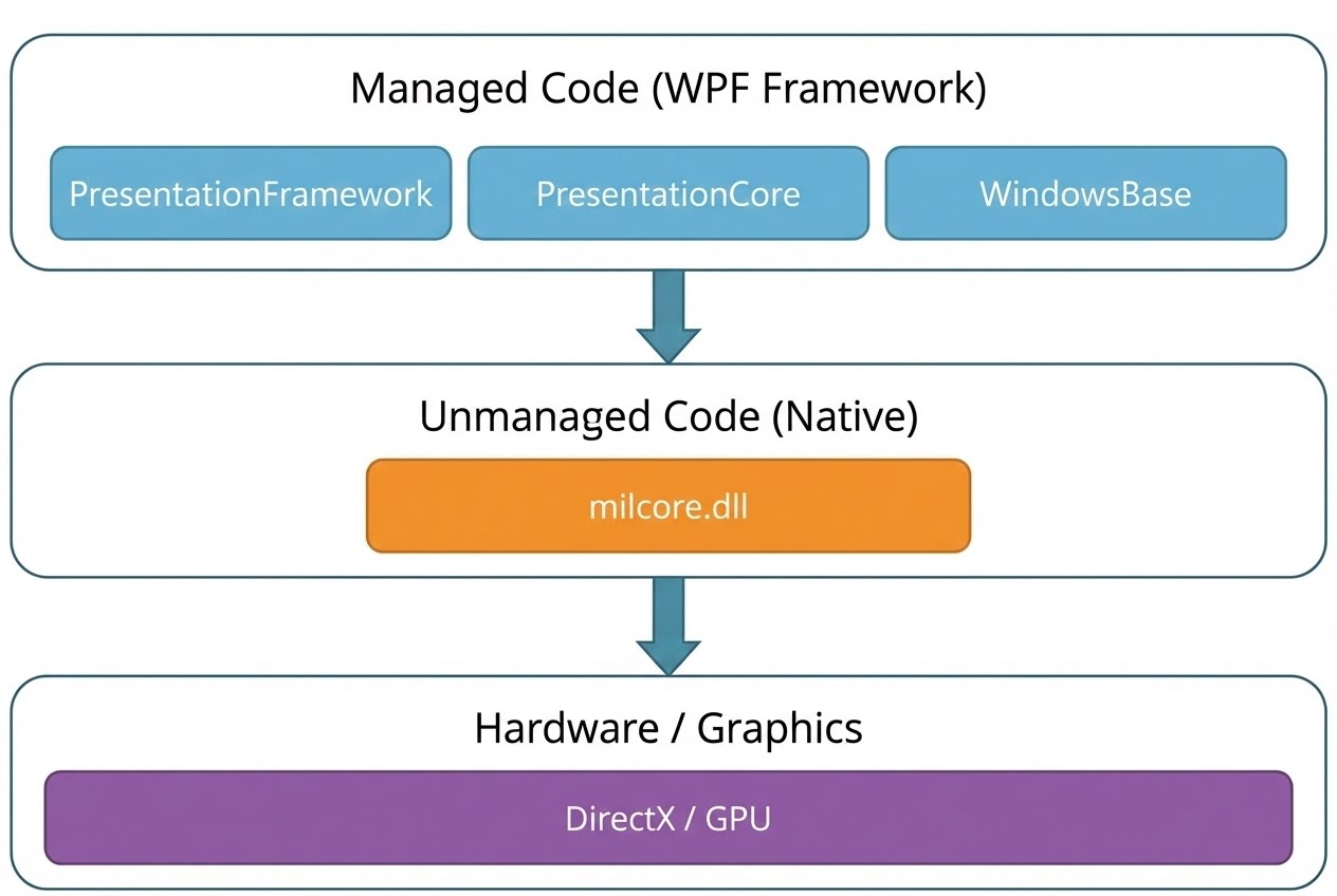 ภาพ System Flow การทำงานของสถาปัตยกรรม WPF แบ่งเป็น Managed, Unmanaged และ DirectX