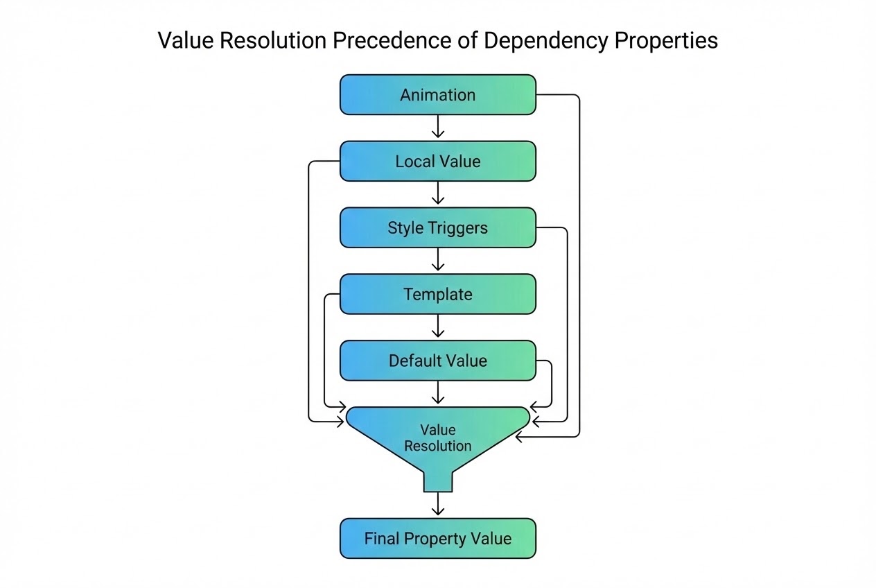 ภาพ System Flow แสดงลำดับความสำคัญของค่า Dependency Property