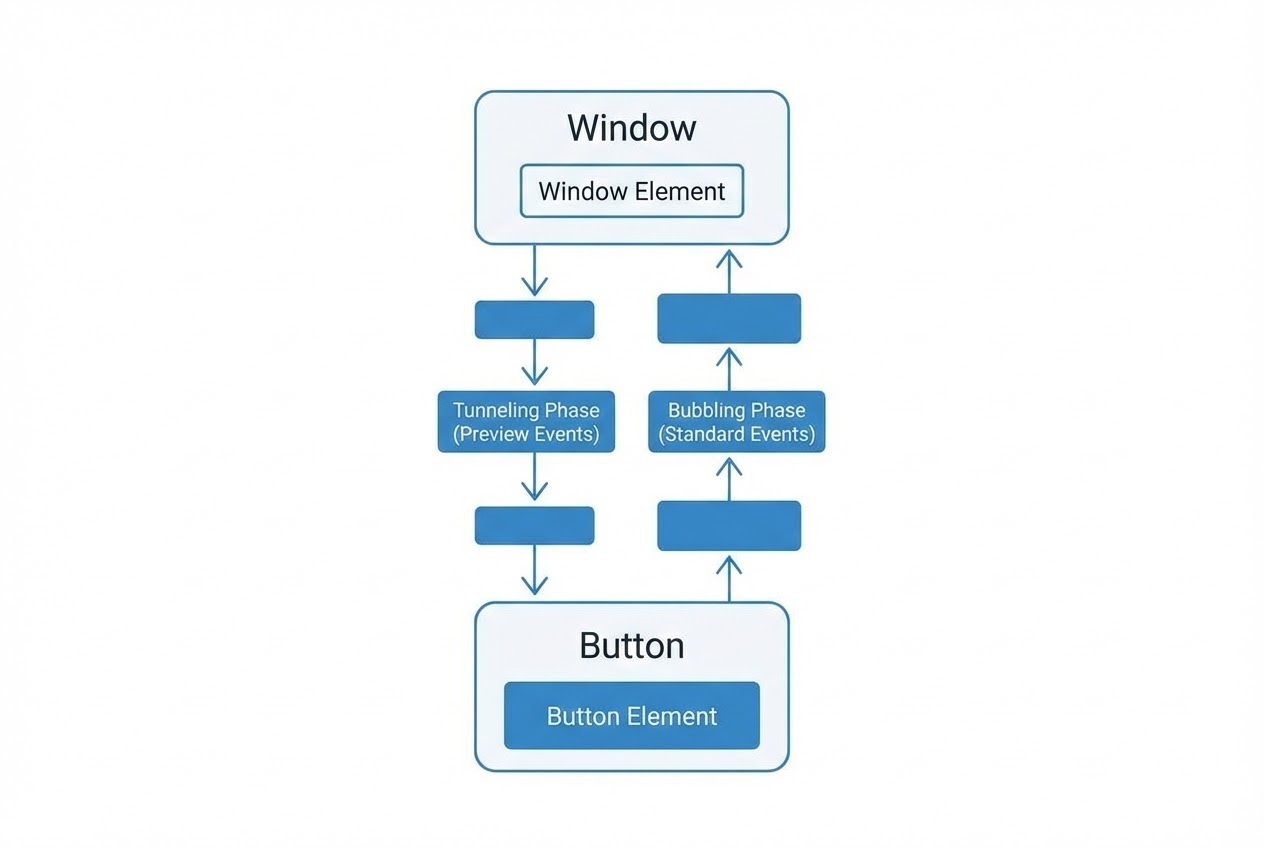 ภาพ System Flow การเดินทางของ Event แบบ Tunneling (ลง) และ Bubbling (ขึ้น) ผ่าน UIElement