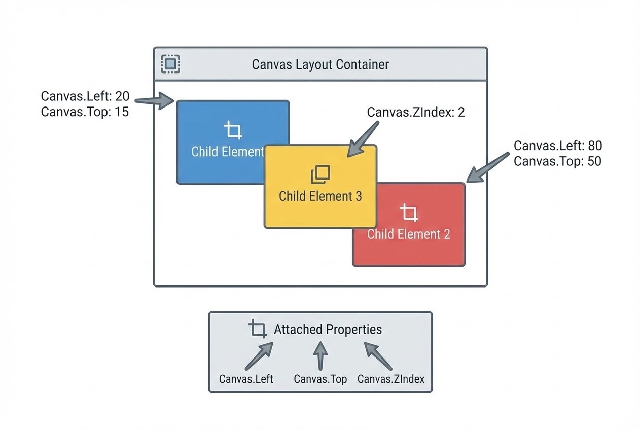 ภาพ System Flow อธิบายการใช้พิกัด Left, Top และลำดับ Z-Index ใน Canvas